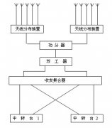 無線對(duì)講覆蓋工程概述及設(shè)計(jì)