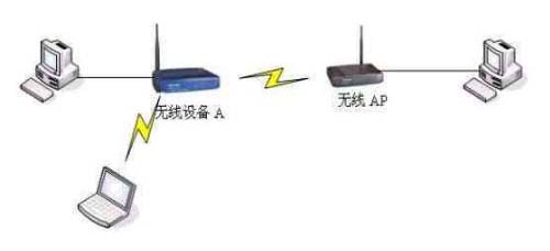 無線AP組網(wǎng)方案及常用拓?fù)鋱D4