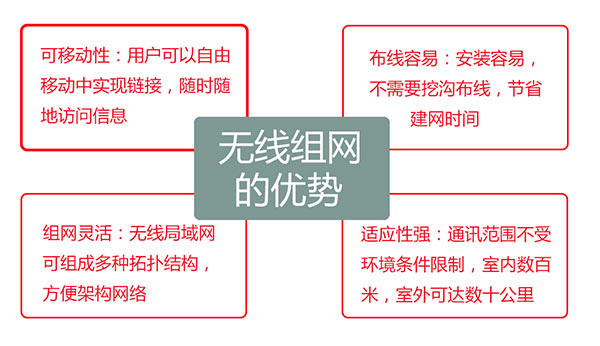 無線組網(wǎng)的優(yōu)勢(shì).jpg